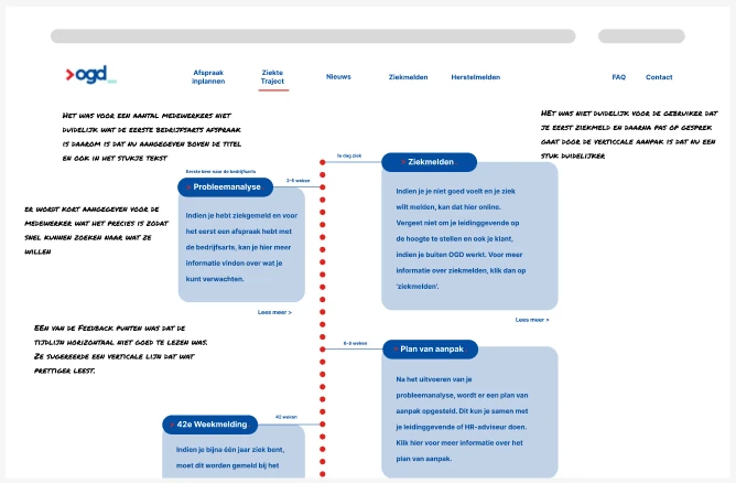 Verticale tijdlijn van het verzuimproces: probleemanalyse, ziekmelden, plan van aanpak en 42e-weekmelding.